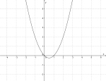 Grafen til funksjonen y=x^2-x.